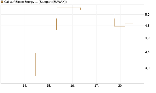 Call auf Bloom Energy A [J.P. Morgan Structured Products B.V.] Chart