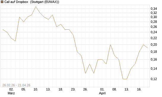Call auf Dropbox [J.P. Morgan Structured Products B.V.] Chart