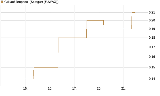 Call auf Dropbox [J.P. Morgan Structured Products B.V.] Chart