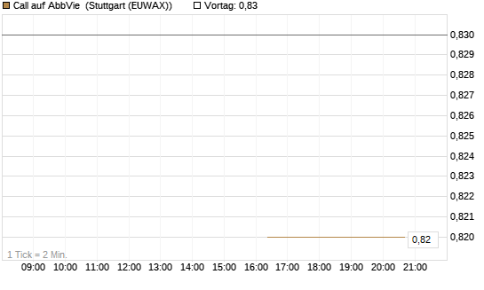Call auf AbbVie [J.P. Morgan Structured Products B.V.] Chart
