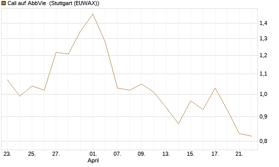 Call auf AbbVie [J.P. Morgan Structured Products B.V.] Chart