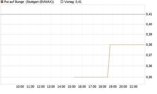 Put auf Bunge [J.P. Morgan Structured Products B.V.] Chart