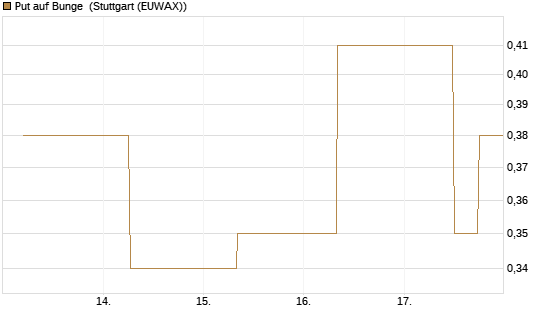 Put auf Bunge [J.P. Morgan Structured Products B.V.] Chart