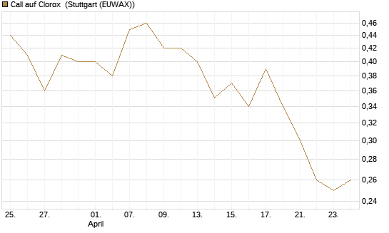 Call auf Clorox [J.P. Morgan Structured Products B.V.] Chart