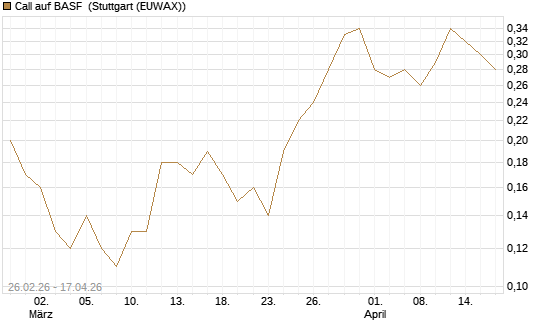 Call auf BASF [J.P. Morgan Structured Products B.V.] Chart