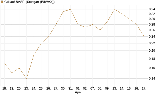 Call auf BASF [J.P. Morgan Structured Products B.V.] Chart