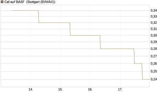 Call auf BASF [J.P. Morgan Structured Products B.V.] Chart