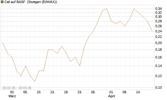 Call auf BASF [J.P. Morgan Structured Products B.V.] Chart