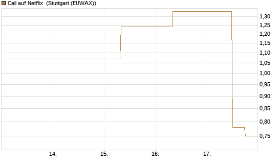 Call auf Netflix [J.P. Morgan Structured Products B.V.] Chart