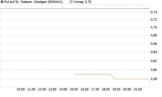 Put auf Dt. Telekom [J.P. Morgan Structured Products B.V.] Chart