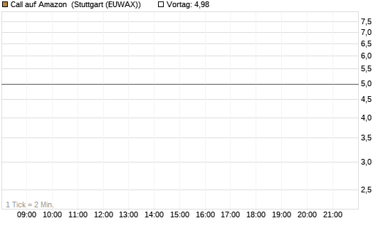 Call auf Amazon [J.P. Morgan Structured Products B.V.] Chart