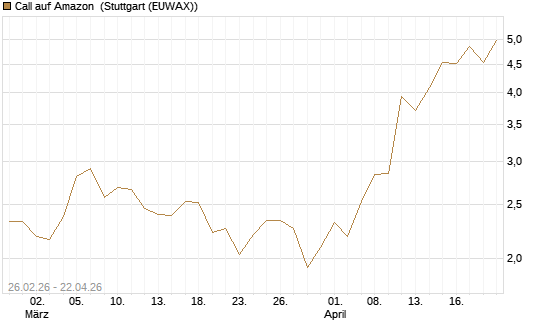 Call auf Amazon [J.P. Morgan Structured Products B.V.] Chart