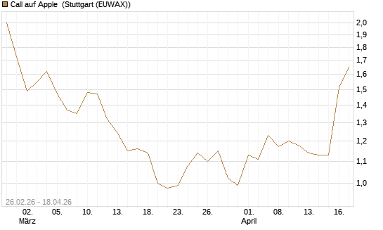 Call auf Apple [J.P. Morgan Structured Products B.V.] Chart