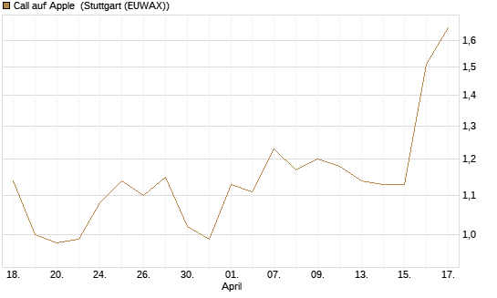Call auf Apple [J.P. Morgan Structured Products B.V.] Chart