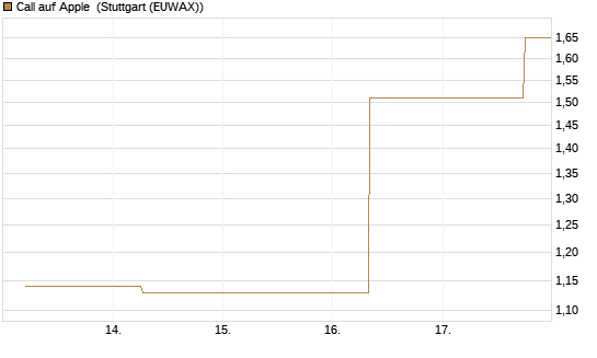 Call auf Apple [J.P. Morgan Structured Products B.V.] Chart