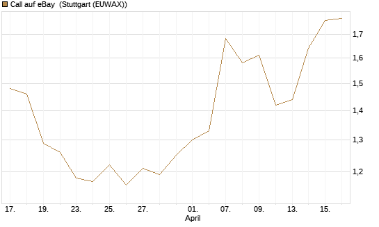 Call auf eBay [J.P. Morgan Structured Products B.V.] Chart