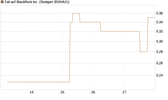 Call auf BlackRock Inc [J.P. Morgan Structured Products B.V.] Chart