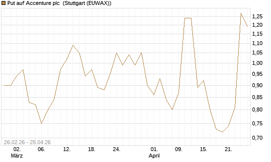 Put auf Accenture plc [J.P. Morgan Structured Products B.V.] Chart