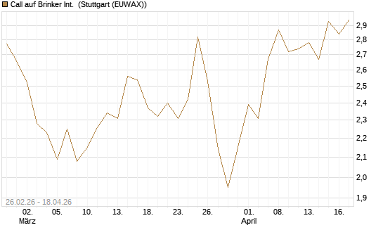 Call auf Brinker Int. [J.P. Morgan Structured Products B.V.] Chart