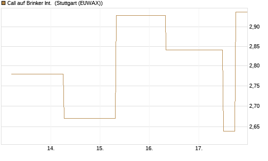 Call auf Brinker Int. [J.P. Morgan Structured Products B.V.] Chart