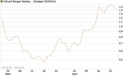 Call auf Morgan Stanley Bank [J.P. Morgan Structured Products B.V.] Chart