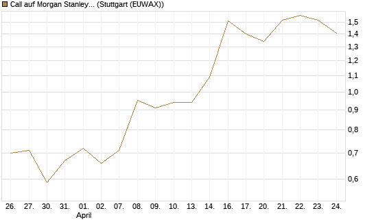 Call auf Morgan Stanley Bank [J.P. Morgan Structured Products B.V.] Chart