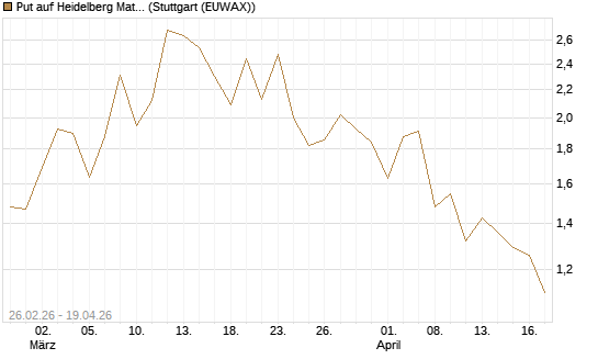 Put auf Heidelberg Materials [J.P. Morgan Structured Products B.V.] Chart