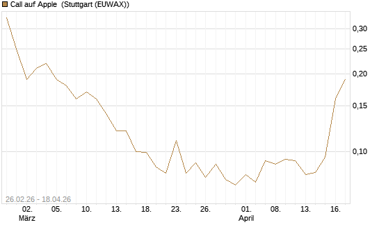 Call auf Apple [J.P. Morgan Structured Products B.V.] Chart