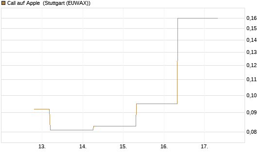 Call auf Apple [J.P. Morgan Structured Products B.V.] Chart
