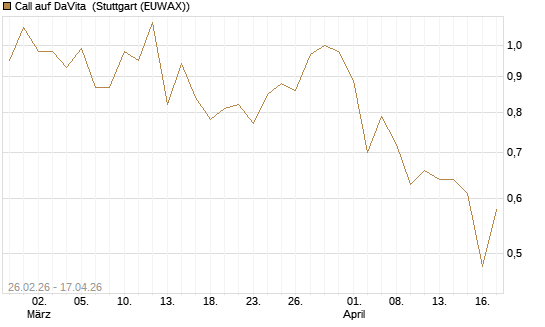 Call auf DaVita [J.P. Morgan Structured Products B.V.] Chart