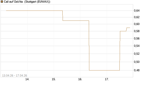 Call auf DaVita [J.P. Morgan Structured Products B.V.] Chart