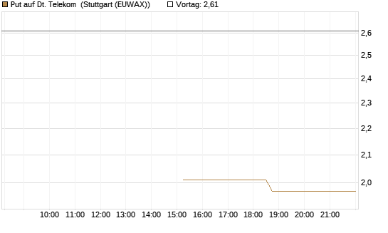 Put auf Dt. Telekom [J.P. Morgan Structured Products B.V.] Chart