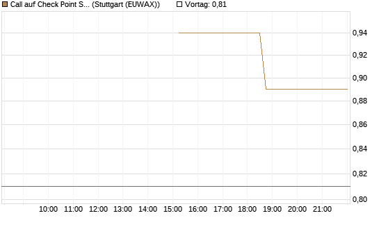 Call auf Check Point Software [J.P. Morgan Structured Products B.V.] Chart