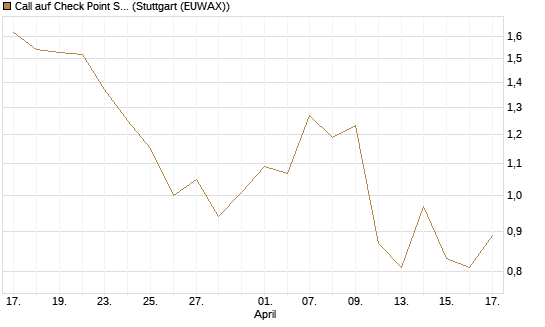 Call auf Check Point Software [J.P. Morgan Structured Products B.V.] Chart