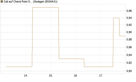 Call auf Check Point Software [J.P. Morgan Structured Products B.V.] Chart