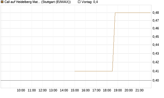 Call auf Heidelberg Materials [J.P. Morgan Structured Products B.V.] Chart