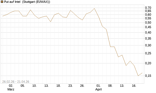 Put auf Intel [J.P. Morgan Structured Products B.V.] Chart