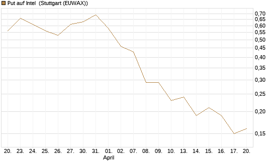 Put auf Intel [J.P. Morgan Structured Products B.V.] Chart