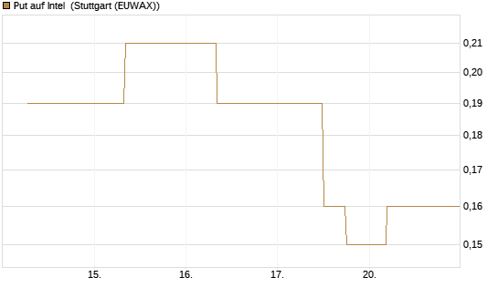Put auf Intel [J.P. Morgan Structured Products B.V.] Chart