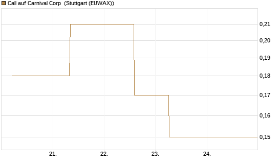 Call auf Carnival Corp [J.P. Morgan Structured Products B.V.] Chart