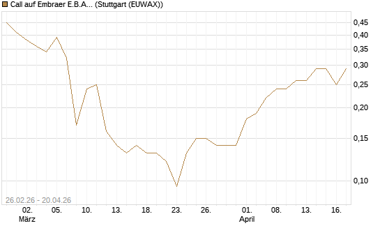 Call auf Embraer E.B.A. [J.P. Morgan Structured Products B.V.] Chart