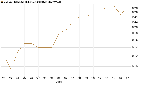 Call auf Embraer E.B.A. [J.P. Morgan Structured Products B.V.] Chart