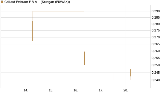 Call auf Embraer E.B.A. [J.P. Morgan Structured Products B.V.] Chart