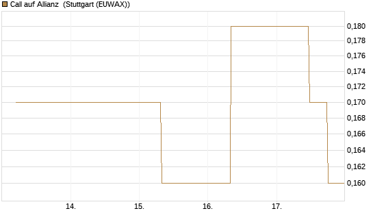 Call auf Allianz [J.P. Morgan Structured Products B.V.] Chart