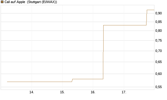Call auf Apple [J.P. Morgan Structured Products B.V.] Chart