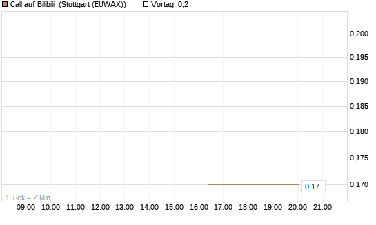 Call auf Bilibili [J.P. Morgan Structured Products B.V.] Chart
