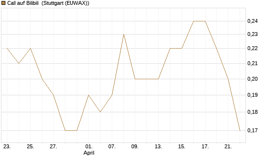 Call auf Bilibili [J.P. Morgan Structured Products B.V.] Chart