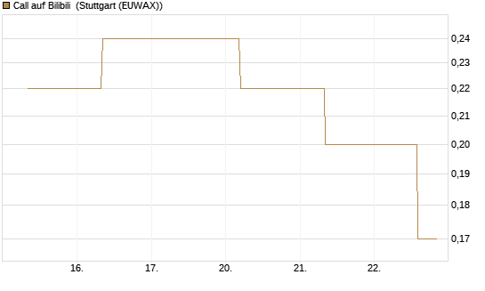 Call auf Bilibili [J.P. Morgan Structured Products B.V.] Chart