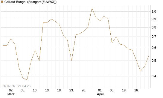 Call auf Bunge [J.P. Morgan Structured Products B.V.] Chart