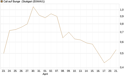Call auf Bunge [J.P. Morgan Structured Products B.V.] Chart